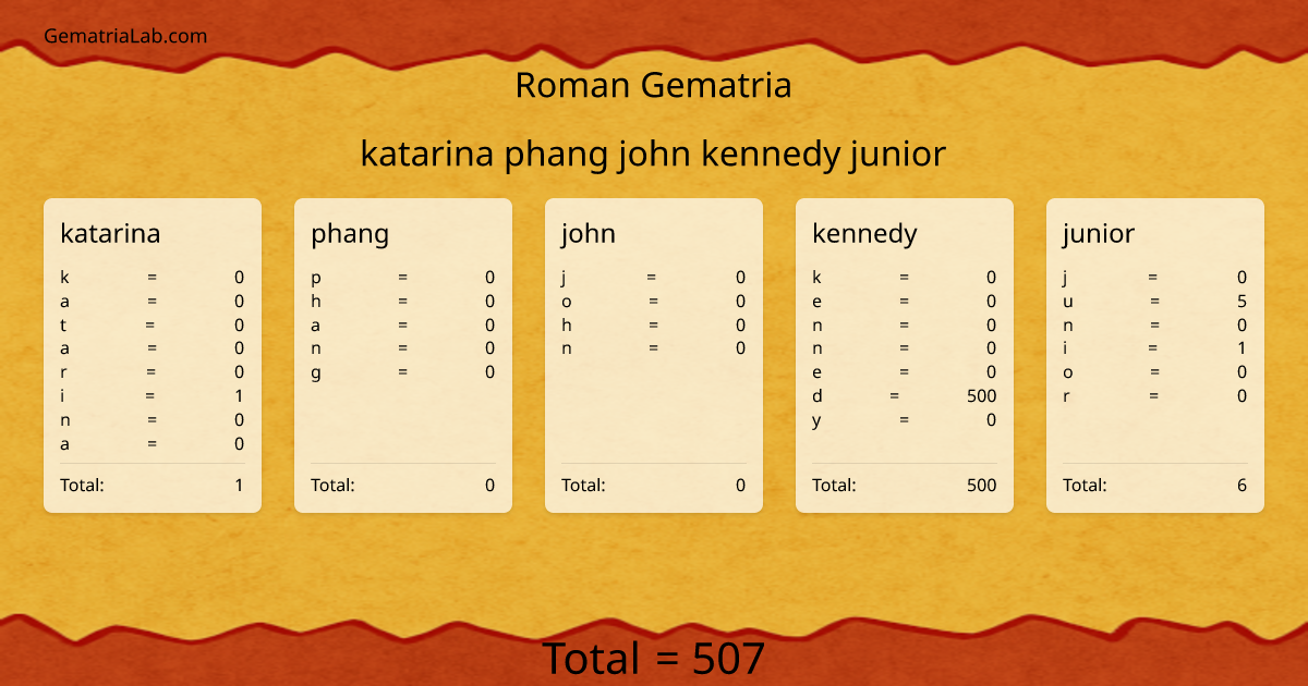 katarina phang john kennedy junior in roman Gematria